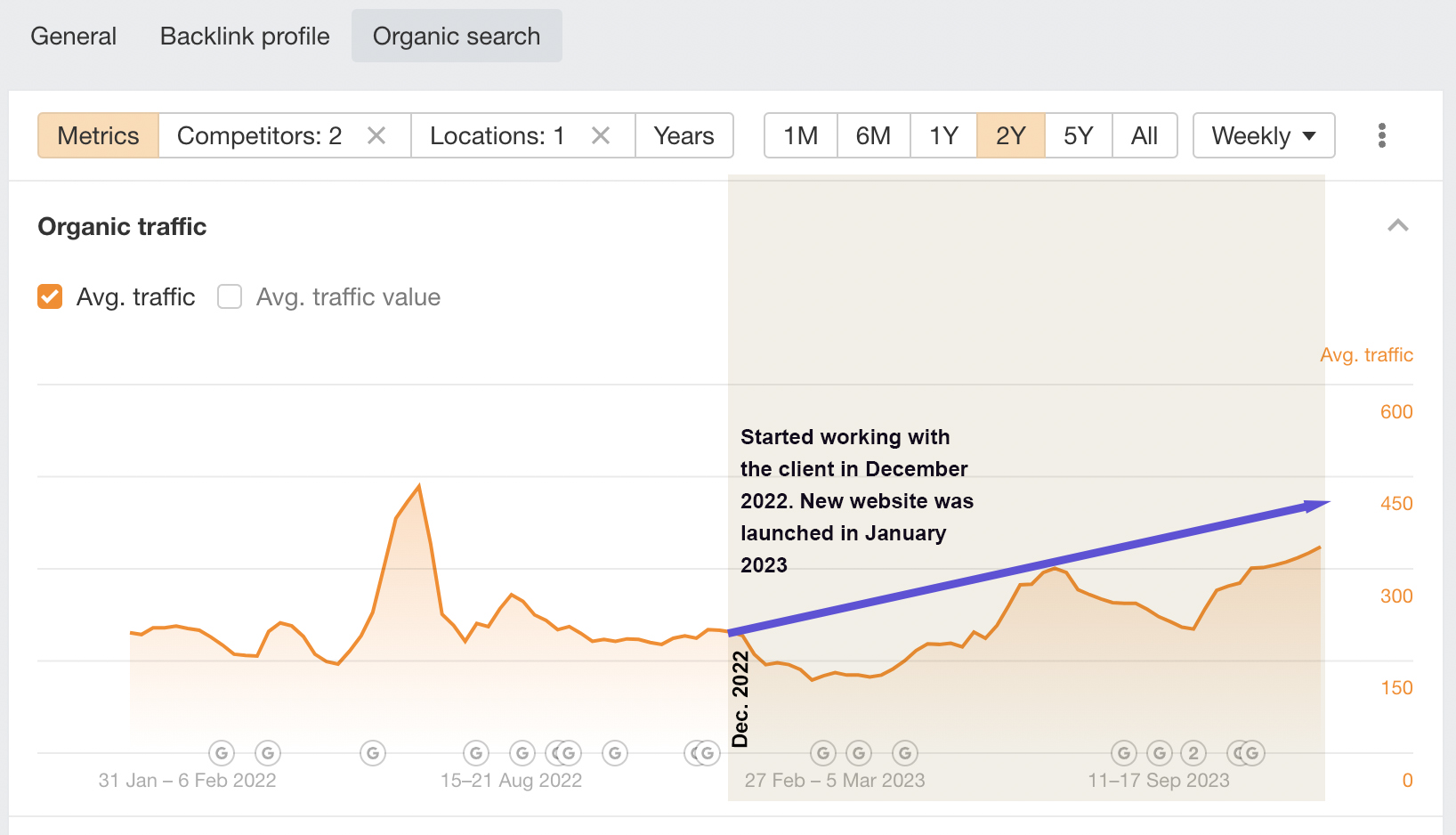 Guelph Realtor SEO Organic Traffic Growth