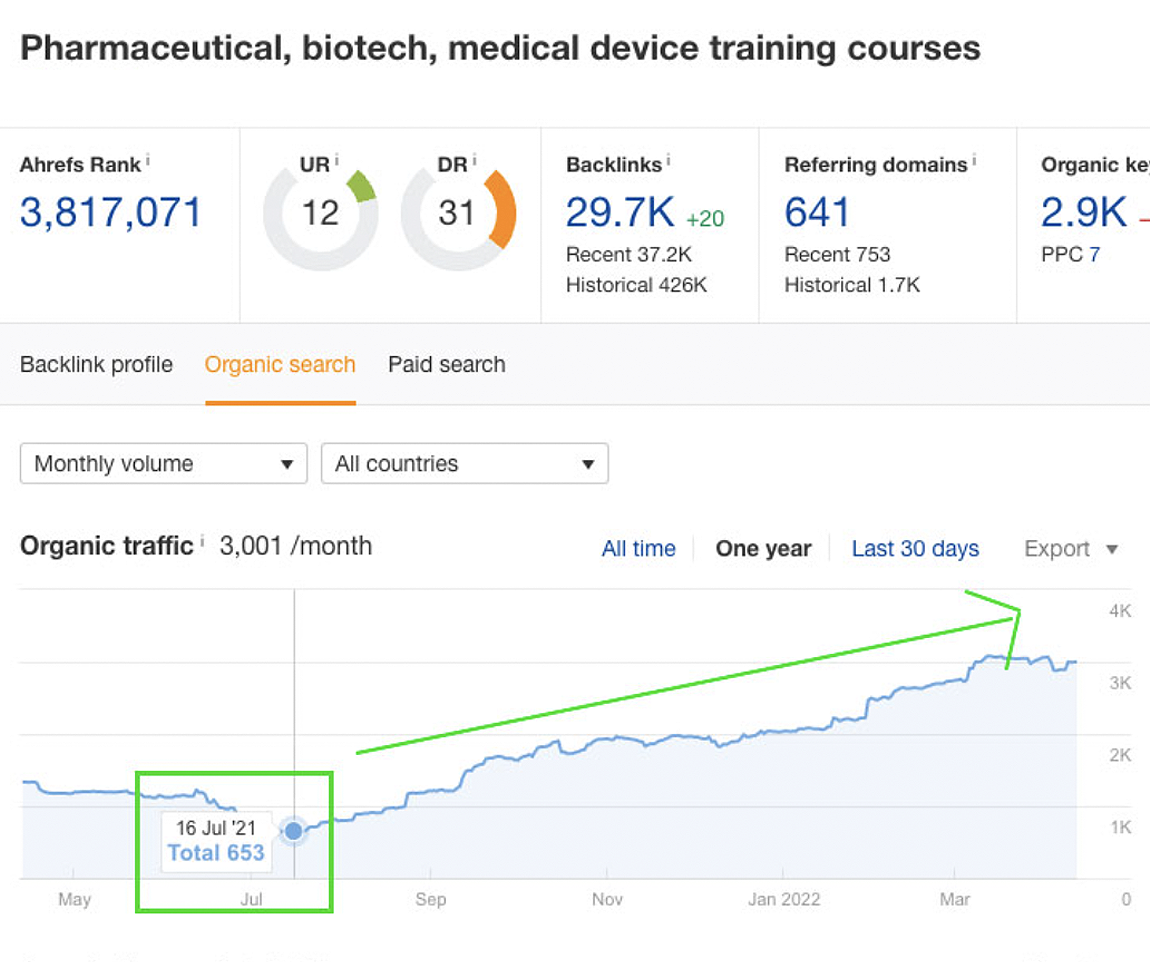 SEO Organic growth chart from Ahrefs